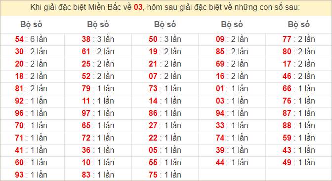 Đặc biệt về 03 ngày mai ra con gì? Xem tần suất ĐB hôm sau