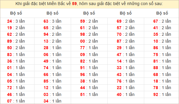 Đặc biệt về 59 ngày mai ra con gì? Xem tần suất GĐB hôm sau