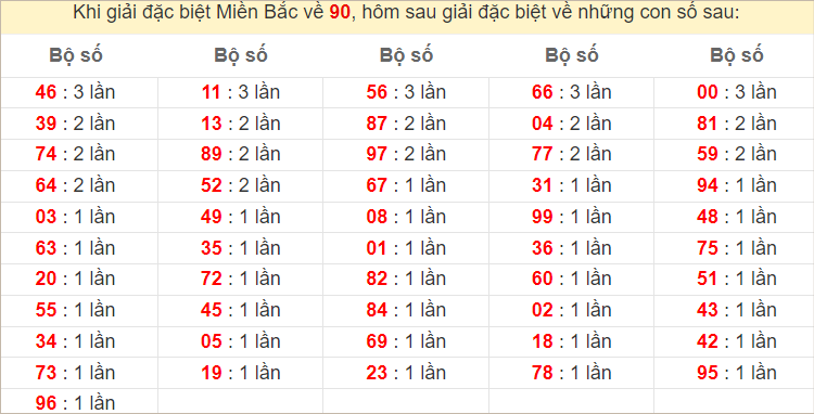 Đặc biệt về 90 ngày mai ra con gì? Xem tần suất ĐB hôm sau