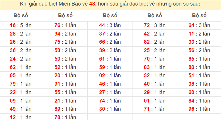 Đặc biệt về 48 ngày mai ra con gì? Xem tần suất ĐB hôm sau