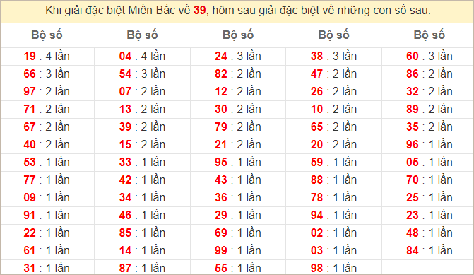 Đặc biệt về 39 ngày mai ra con gì? Xem tần suất ĐB hôm sau