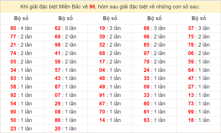 Đặc biệt về 96 ngày mai ra con gì? Xem tần suất ĐB hôm sau