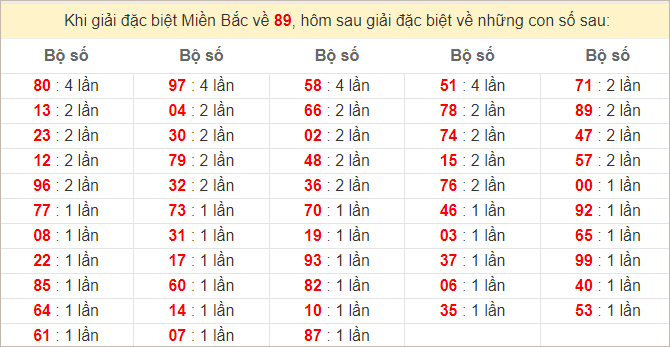 Đặc biệt về 89 ngày mai ra con gì? Xem tần suất ĐB hôm sau