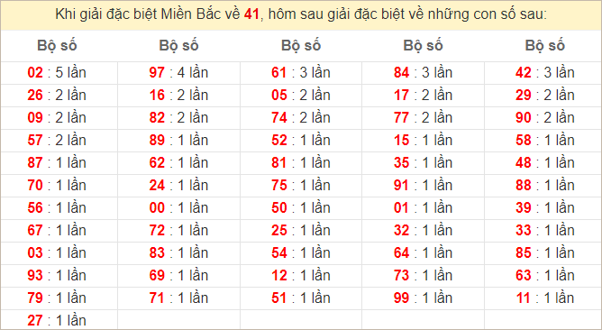 Đặc biệt về 41 ngày mai ra con gì? Xem tần suất ĐB hôm sau