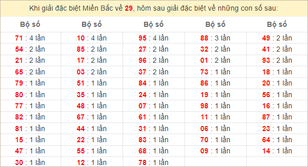 Đặc biệt về 29 ngày mai ra con gì? Xem tần suất ĐB hôm sau