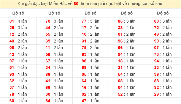 Đặc biệt về 60 ngày mai ra con gì? Xem tần suất ĐB hôm sau