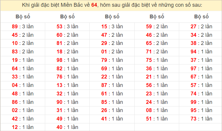 Đặc biệt về 64 ngày mai ra con gì? Xem thống kê tần suất ĐB hôm sau