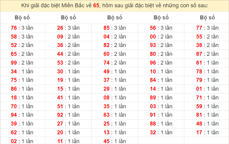 Đặc biệt về 65 ngày mai ra con gì? Xem tần suất GĐB hôm sau