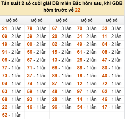 Đặc biệt về 22 ngày mai ra con gì? Xem tần suất ĐB hôm sau Đặc biệt về 22 ngày mai ra con gì? Xem tần suất ĐB hôm sau