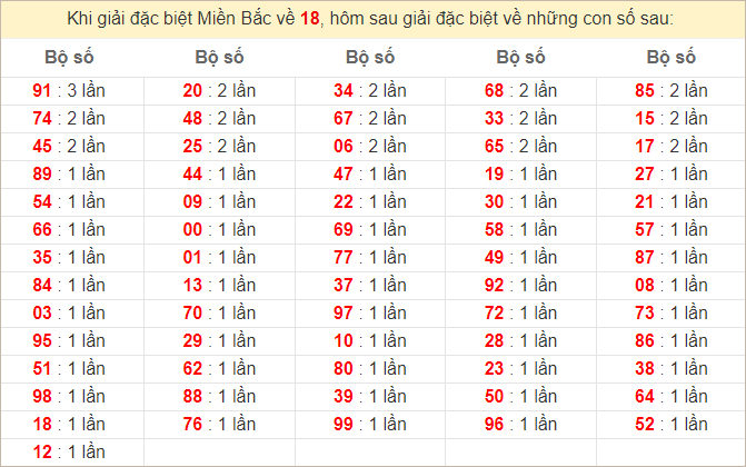 Đặc biệt về 18 ngày mai ra con gì? Xem tần suất ĐB hôm sau