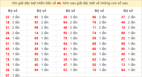 Đặc biệt về 44 ngày mai ra con gì? Xem tần suất ĐB hôm sau