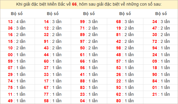 Đặc biệt về 66 ngày mai ra con gì? Xem tần suất ĐB hôm sau