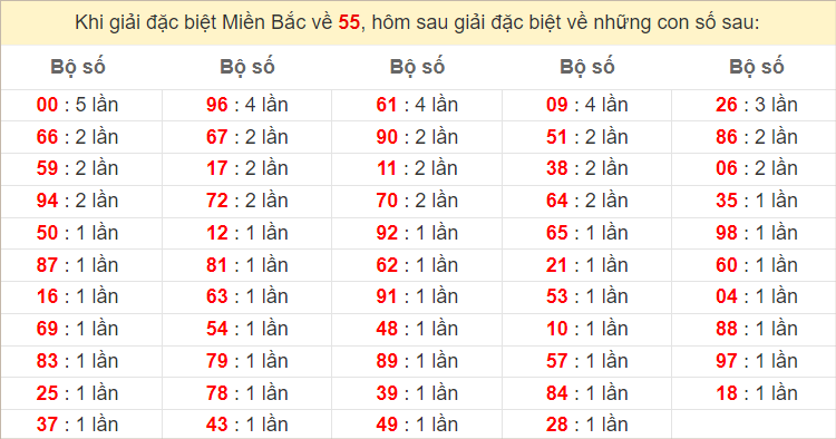 Đặc biệt về 55 ngày mai ra con gì? Xem tần suất ĐB hôm sau