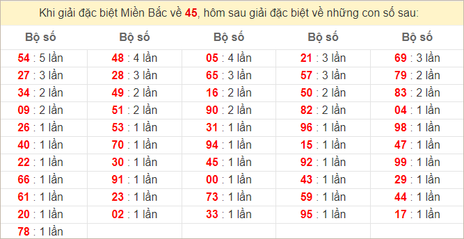 Đặc biệt về 45 ngày mai ra con gì? Xem tần suất ĐB hôm sau