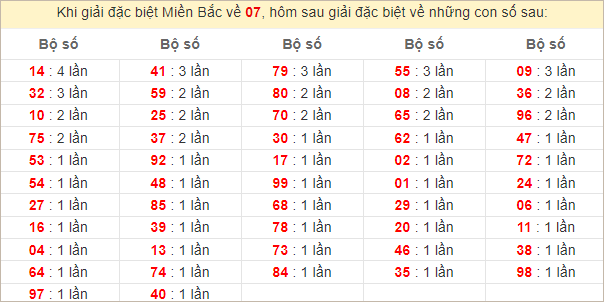 Đặc biệt về 07 ngày mai ra con gì? Xem tần suất ĐB hôm sau