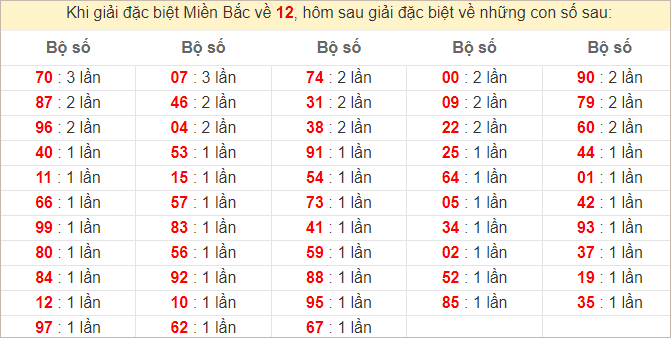 Đặc biệt về 12 ngày mai ra con gì? Xem tần suất ĐB hôm sau