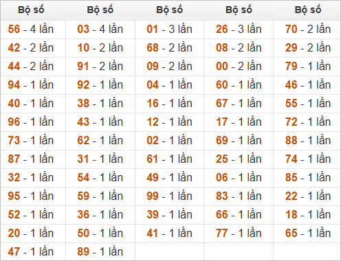 Đặc biệt về 62 ngày mai ra con gì? Xem tần suất ĐB hôm sau Đặc biệt về 62 ngày mai ra con gì? Xem tần suất ĐB hôm sau