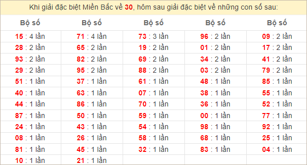 Đặc biệt về 80 ngày mai ra con gì? Xem tần suất ĐB hôm sau