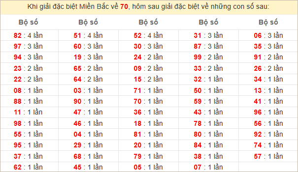 Đặc biệt về 70 ngày mai ra con gì? Xem tần suất ĐB hôm sau