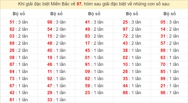 Đặc biệt về 97 ngày mai ra con gì? Xem tần suất ĐB hôm sau