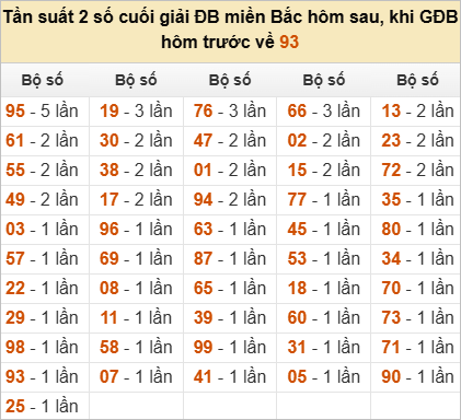 Đặc biệt về 93 ngày mai ra con gì? Xem tần suất ĐB hôm sau