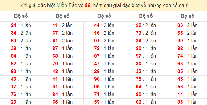 Đặc biệt về 86 ngày mai ra con gì? Xem tần suất ĐB hôm sau