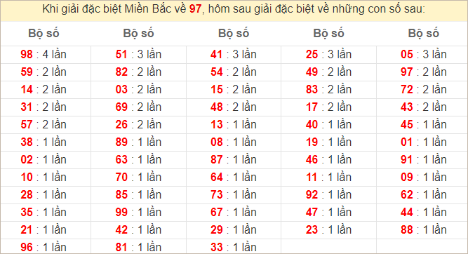 Đặc biệt về 97 ngày mai ra con gì? Xem tần suất ĐB hôm sau