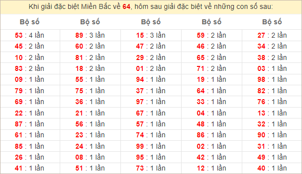 Đặc biệt về 64 ngày mai ra con gì? Xem tần suất ĐB hôm sau