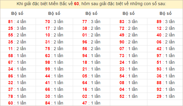 Đặc biệt về 60 ngày mai ra con gì? Xem tần suất ĐB hôm sau