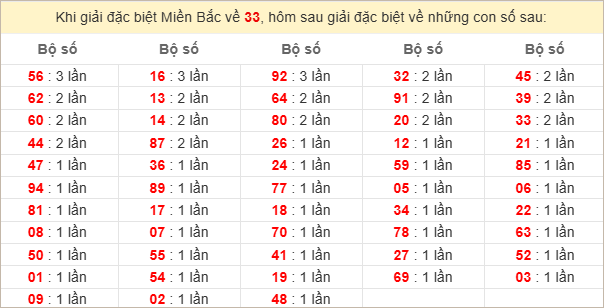 Đặc biệt về 33 ngày mai ra con gì? Xem tần suất ĐB hôm sau