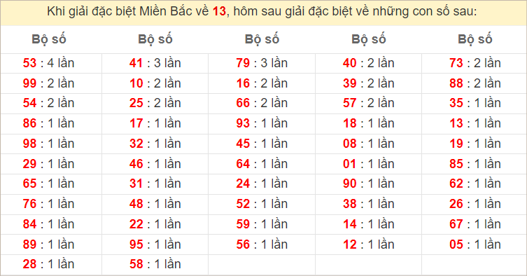 Đặc biệt về 13 ngày mai ra con gì? Xem tần suất GĐB hôm sau