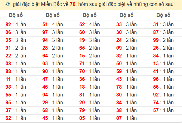 Đặc biệt về 70 ngày mai ra con gì? Xem tần suất ĐB hôm sau