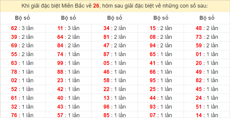 Đặc biệt về 26 ngày mai ra con gì? Xem tần suất ĐB hôm sau