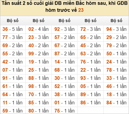 Đặc biệt về 23 ngày mai ra con gì? Xem tần suất ĐB hôm sau
