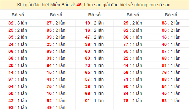 Đặc biệt về 46 ngày mai ra con gì? Xem tần suất ĐB hôm sau