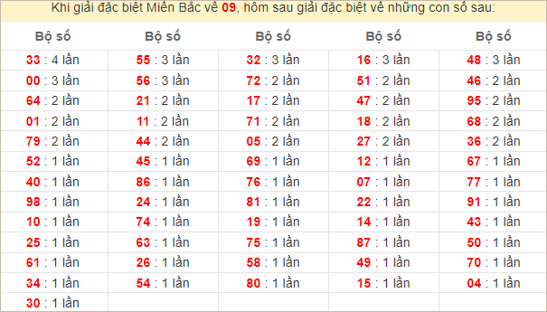 Đặc biệt về 09 ngày mai ra con gì? Xem tần suất ĐB hôm sau