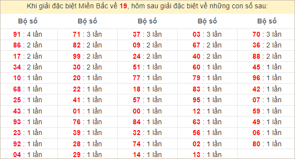 Đặc biệt về 19 ngày mai ra con gì? Xem  tần suất ĐB hôm sau