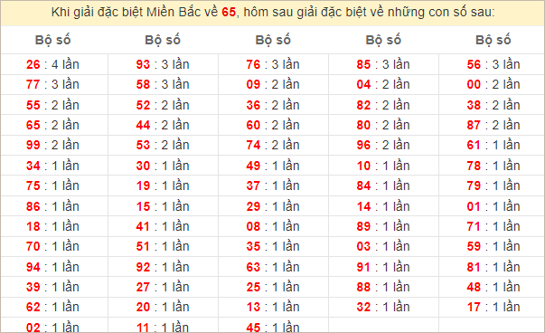 Đặc biệt về 65 ngày mai ra con gì? Xem tần suất ĐB hôm sau