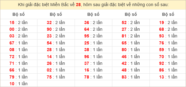 Đặc biệt về 28 ngày mai ra con gì? Xem tần suất ĐB hôm sau