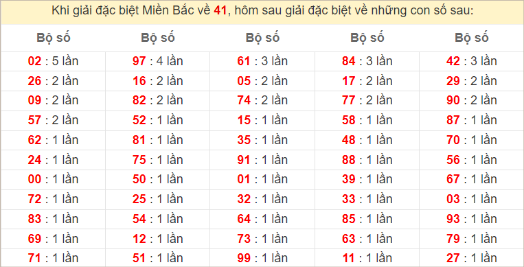 Đặc biệt về 41 ngày mai ra con gì? Xem tần suất ĐB hôm sau