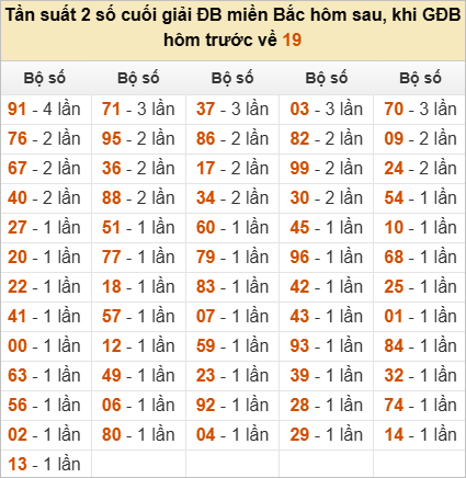 Đặc biệt về 19 ngày mai ra con gì? Xem tần suất ĐB hôm sau