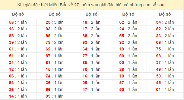 Đặc biệt về 27 ngày mai ra con gì? Xem tần suất ĐB hôm sau