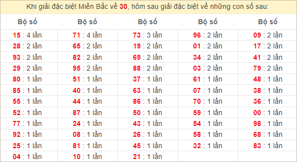 Đặc biệt về 30 ngày mai ra con gì? Xem tần suất ĐB hôm sau