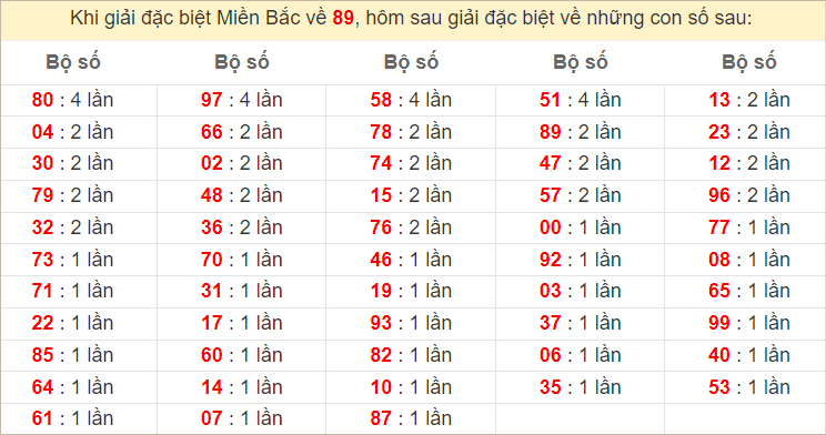 Đặc biệt về 89 ngày mai ra con gì? Xem tần suất ĐB hôm sau