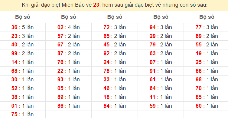 Đặc biệt về 23 ngày mai ra con gì? Xem tần suất ĐB hôm sau