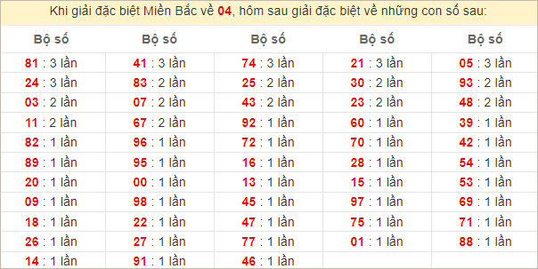 Đặc biệt về 04 ngày mai ra con gì? Xem tần suất ĐB hôm sau