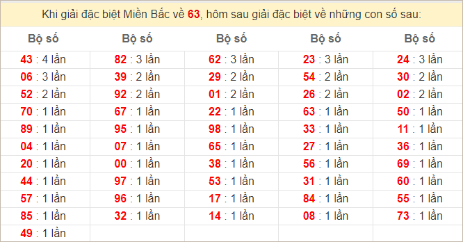 Đặc biệt về 63 ngày mai ra con gì? Xem tần suất ĐB hôm sau