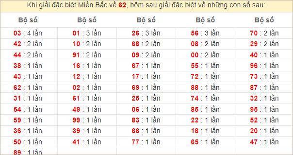 Đặc biệt về 62 ngày mai ra con gì? Xem tần suất ĐB hôm sau