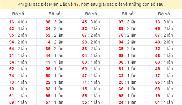 Đặc biệt về 17 ngày mai ra con gì? Xem  tần suất ĐB hôm sau