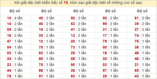 Đặc biệt về 75 ngày mai ra con gì? Xem tần suất ĐB hôm sau